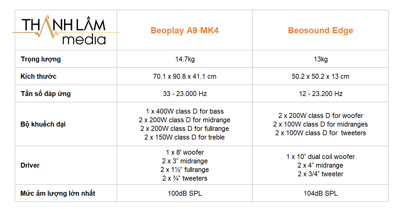 So sánh B&O Beoplay A9 MK4 và Beosound Edge So sánh B&O Beoplay A9 MK4 và Beosound Edge