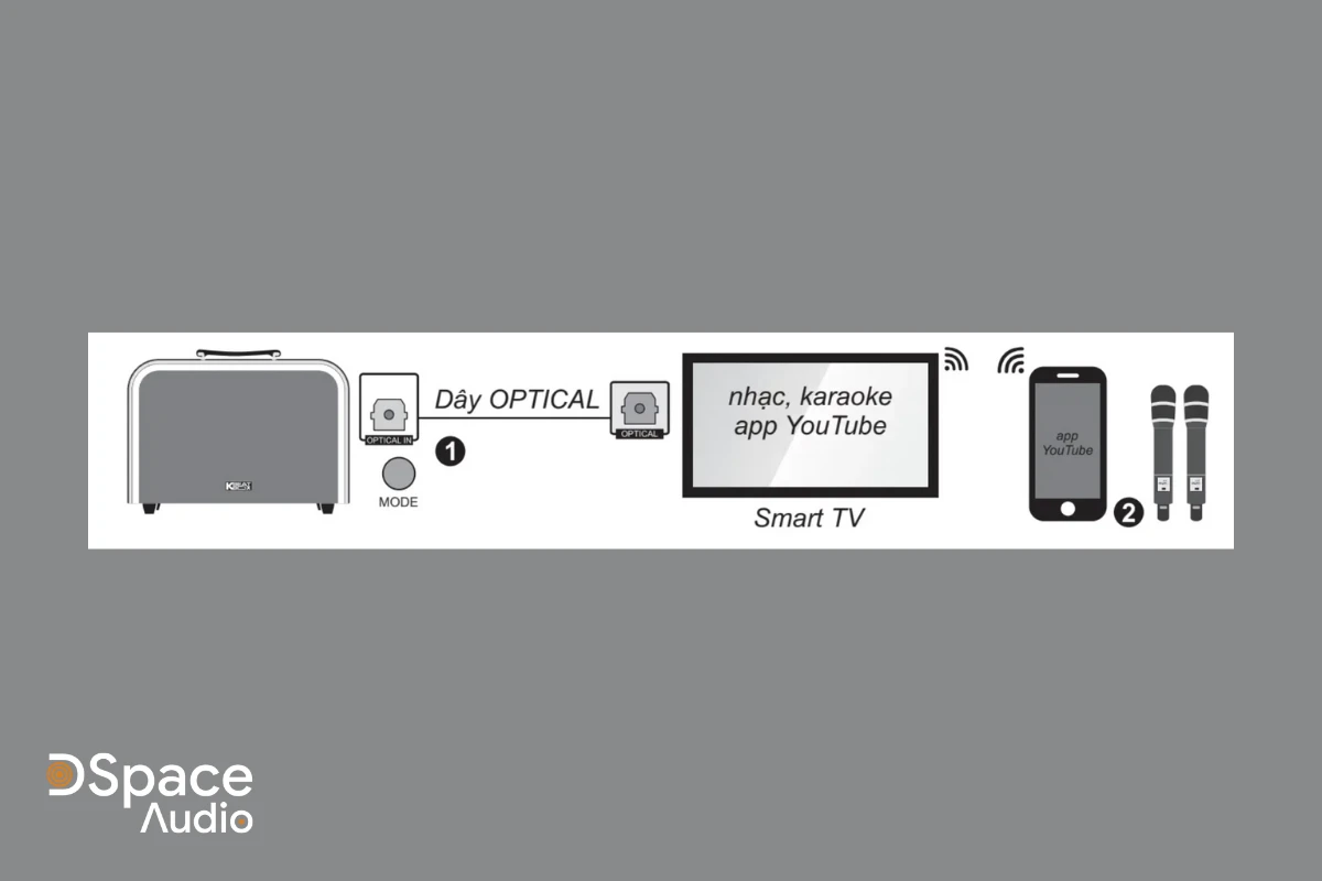 kết nối optical nhận âm thanh từ smart TV